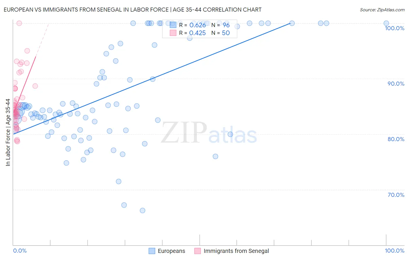 European vs Immigrants from Senegal In Labor Force | Age 35-44