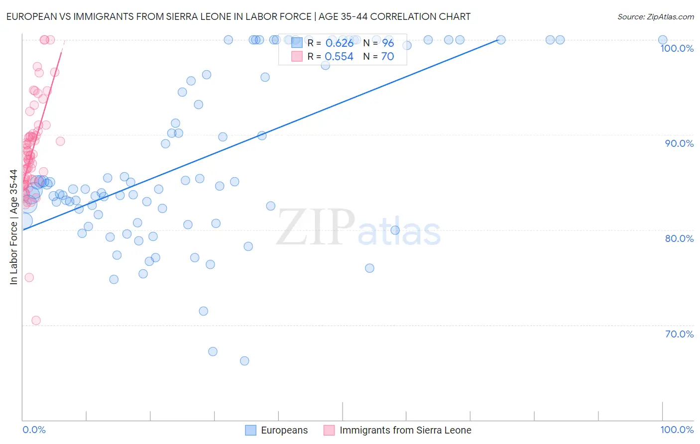 European vs Immigrants from Sierra Leone In Labor Force | Age 35-44