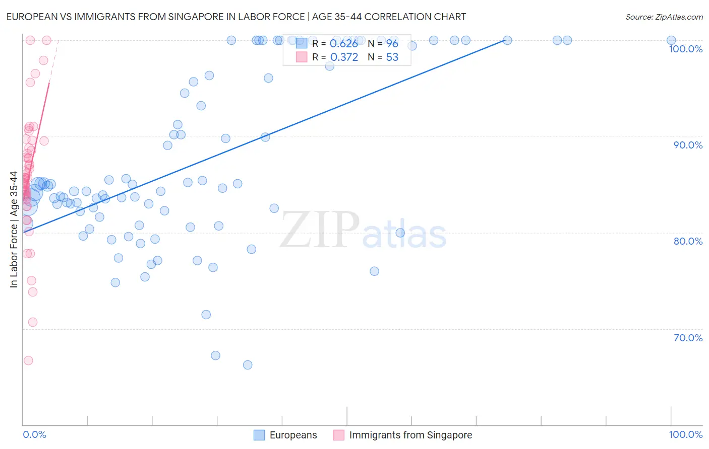 European vs Immigrants from Singapore In Labor Force | Age 35-44