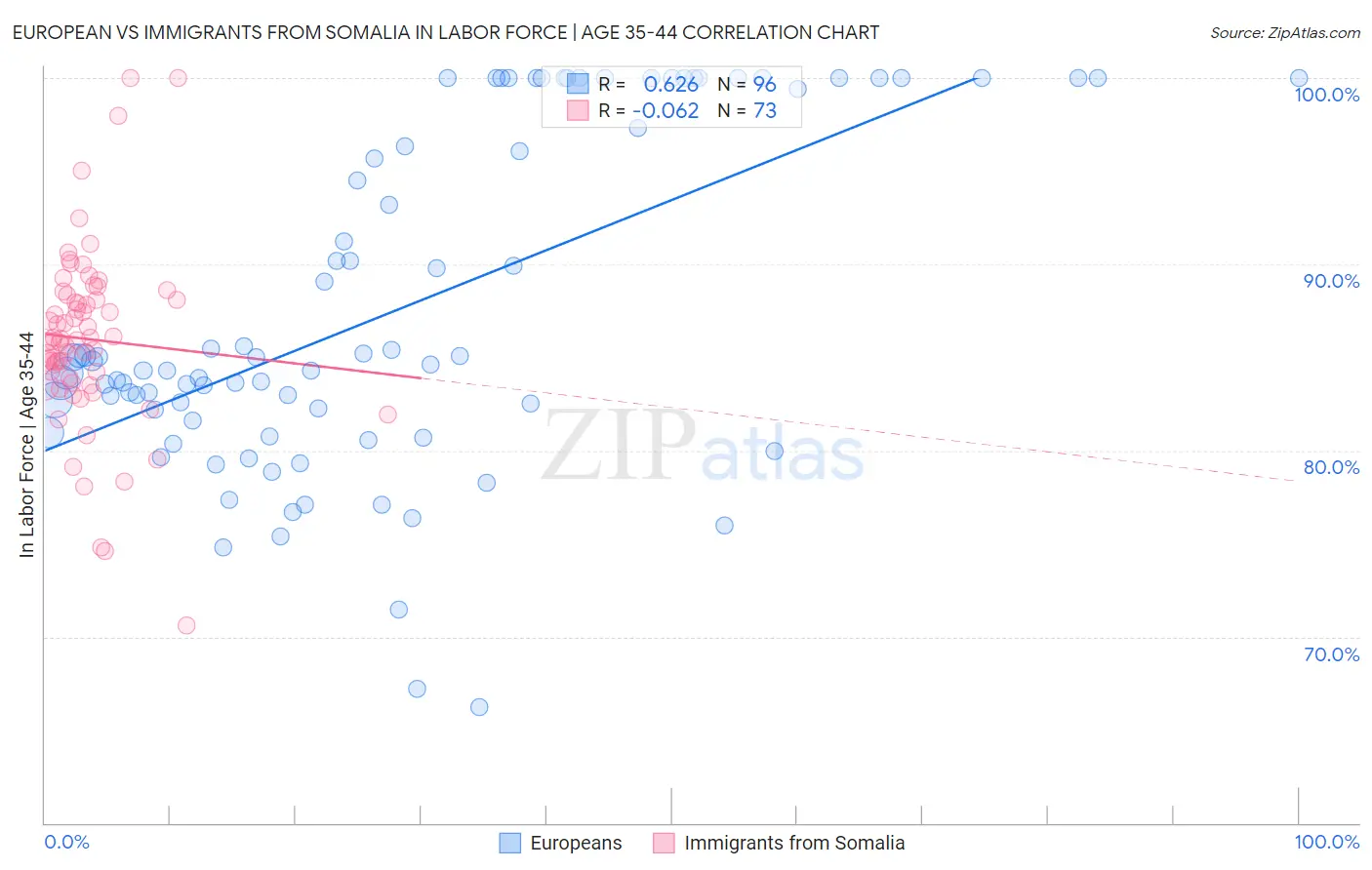 European vs Immigrants from Somalia In Labor Force | Age 35-44