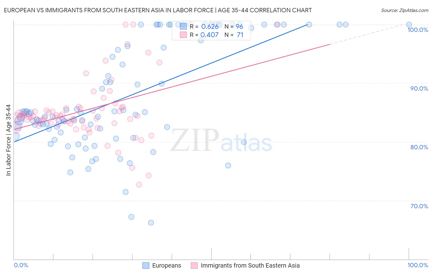 European vs Immigrants from South Eastern Asia In Labor Force | Age 35-44