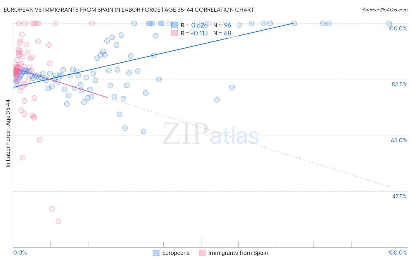 European vs Immigrants from Spain In Labor Force | Age 35-44