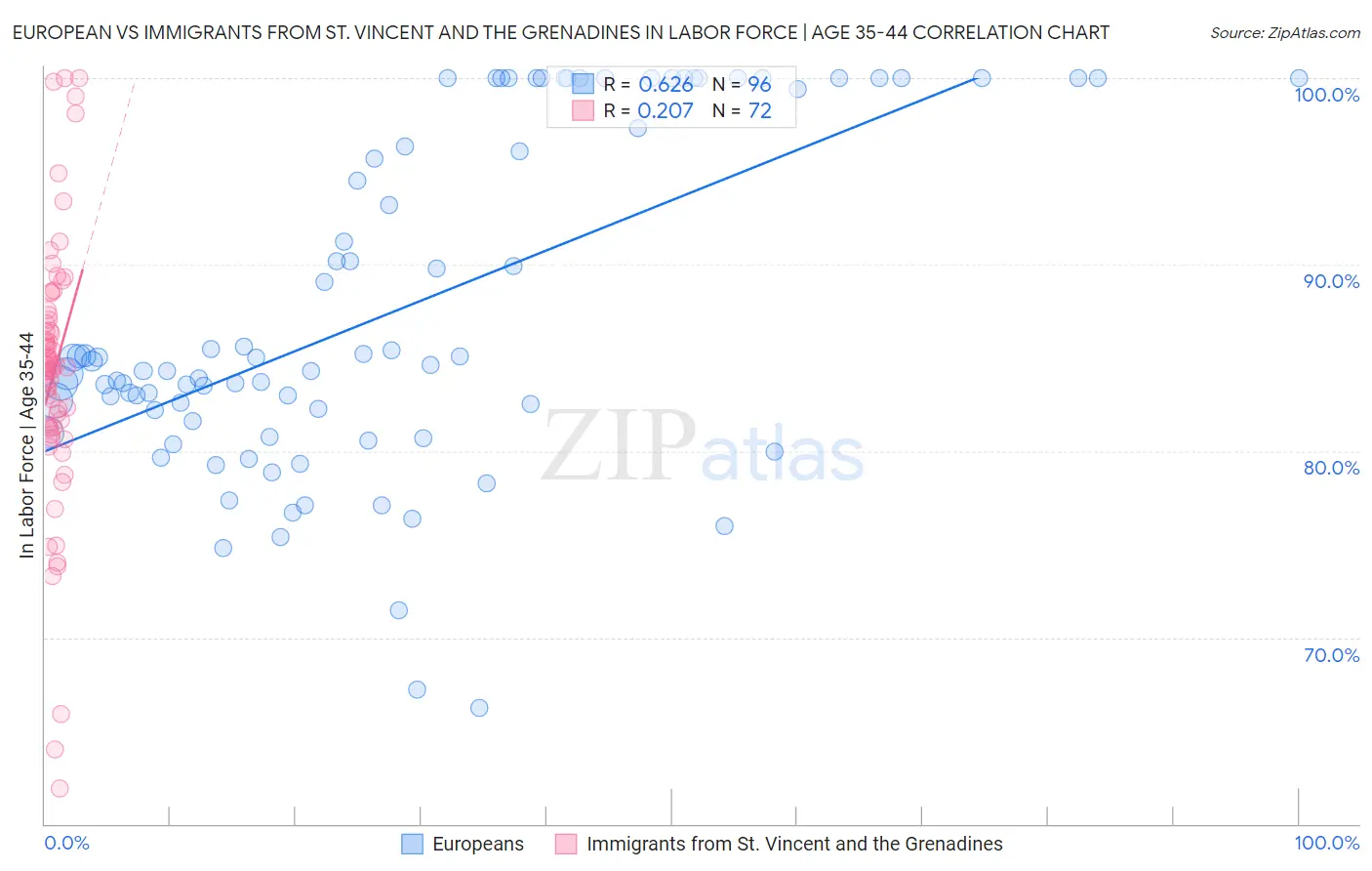 European vs Immigrants from St. Vincent and the Grenadines In Labor Force | Age 35-44