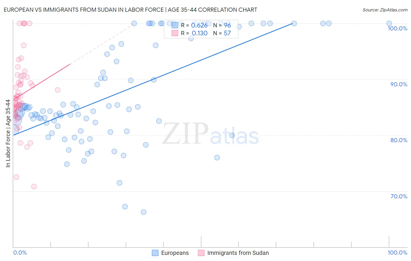 European vs Immigrants from Sudan In Labor Force | Age 35-44