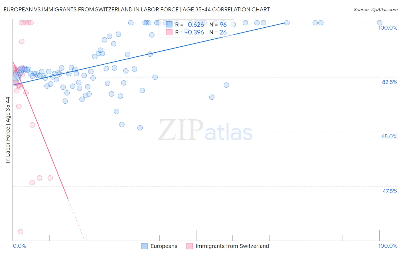 European vs Immigrants from Switzerland In Labor Force | Age 35-44