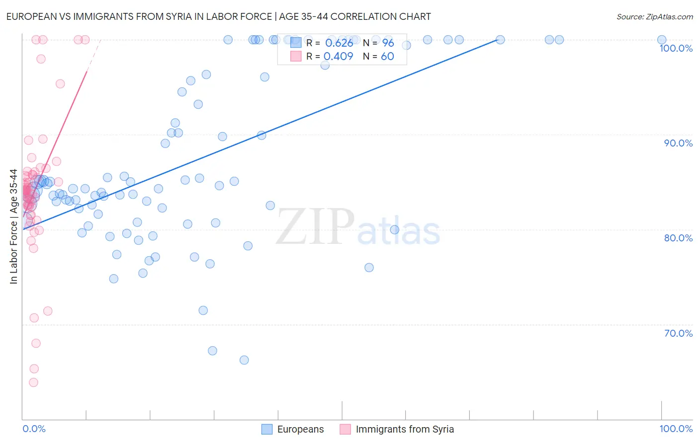 European vs Immigrants from Syria In Labor Force | Age 35-44
