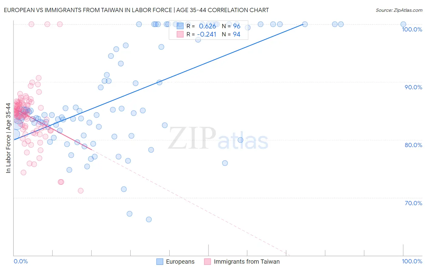 European vs Immigrants from Taiwan In Labor Force | Age 35-44