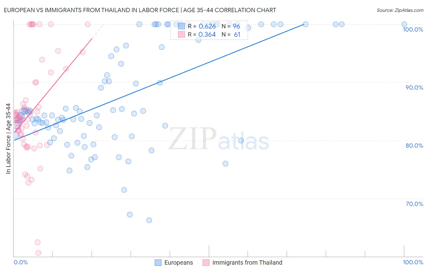 European vs Immigrants from Thailand In Labor Force | Age 35-44