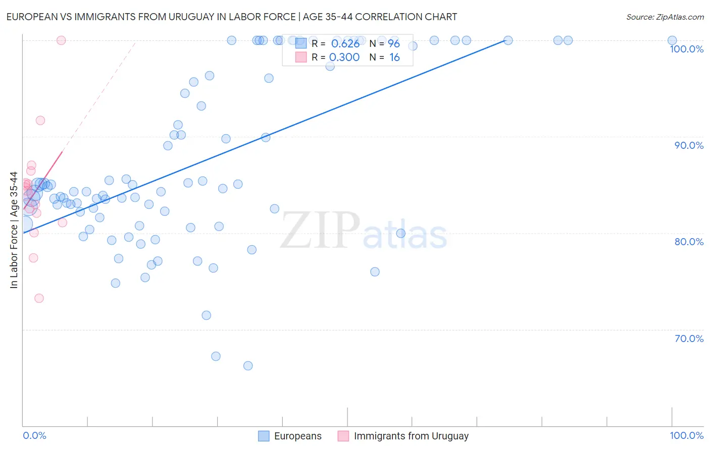 European vs Immigrants from Uruguay In Labor Force | Age 35-44