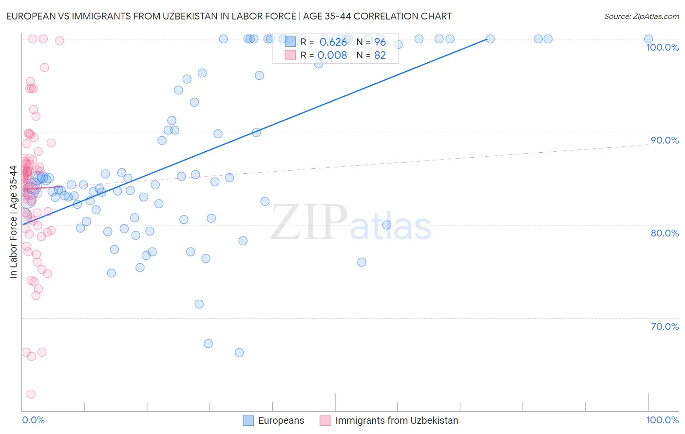 European vs Immigrants from Uzbekistan In Labor Force | Age 35-44