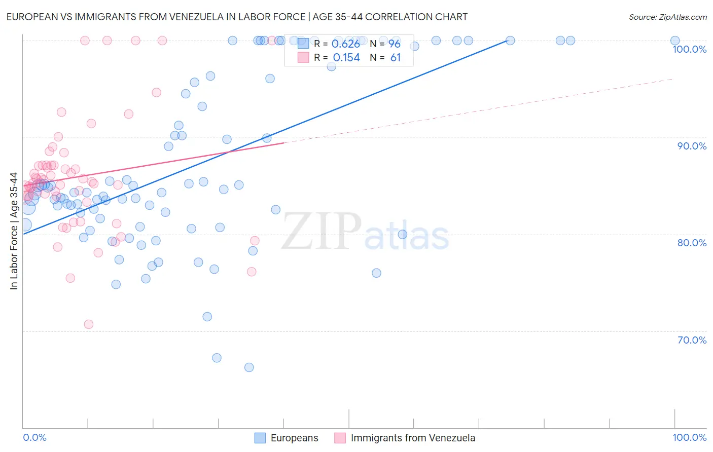European vs Immigrants from Venezuela In Labor Force | Age 35-44