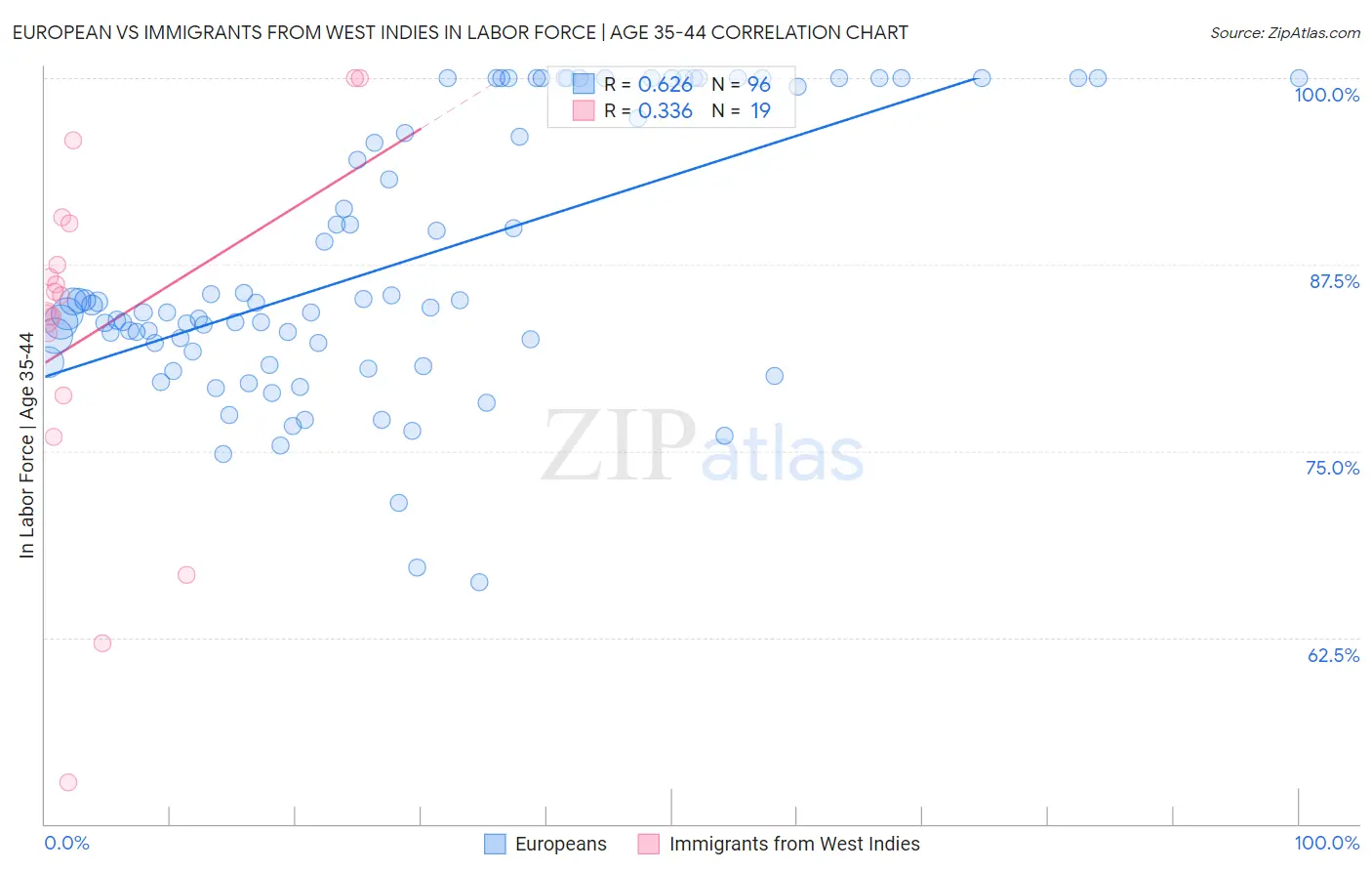 European vs Immigrants from West Indies In Labor Force | Age 35-44