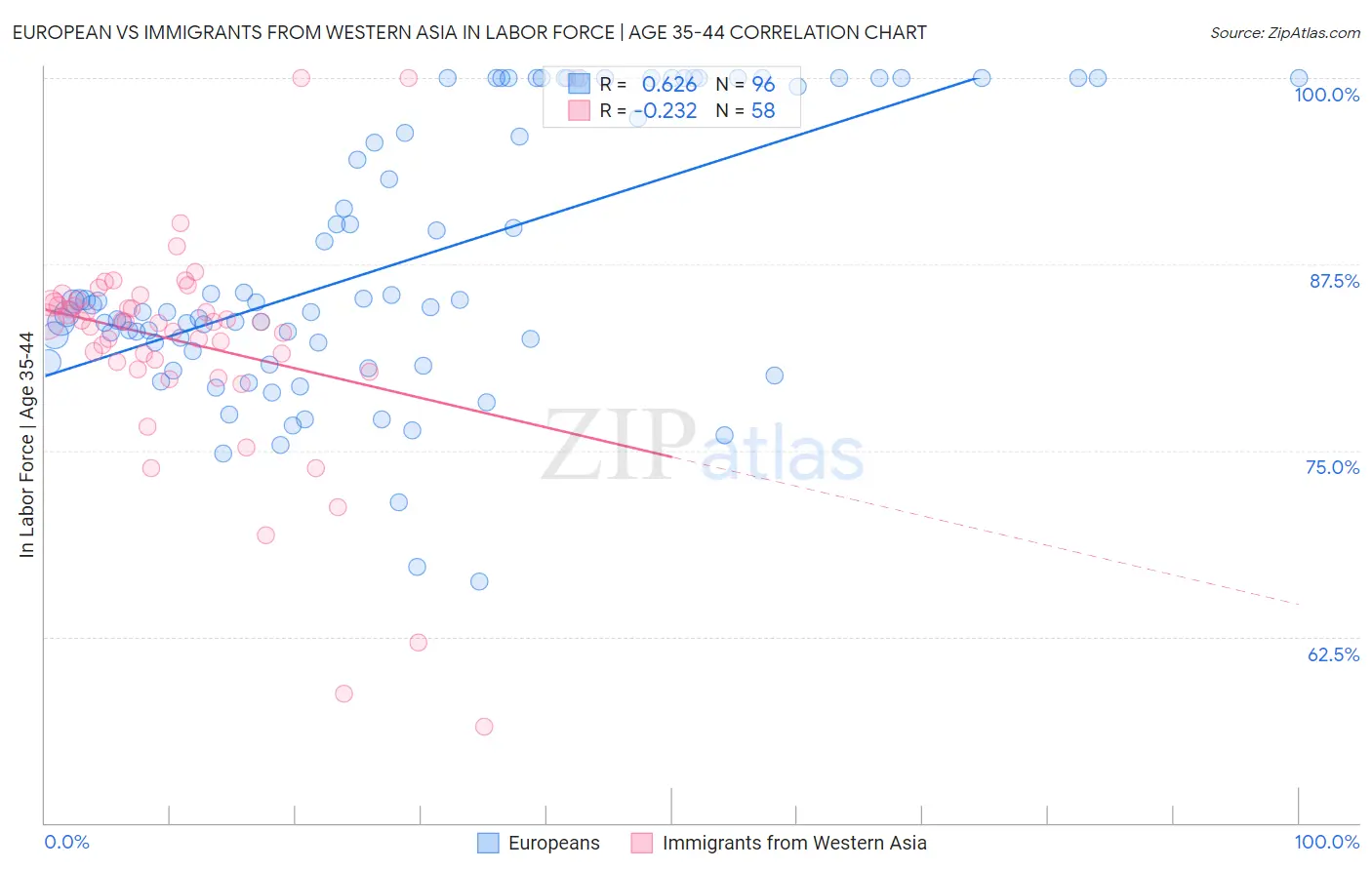 European vs Immigrants from Western Asia In Labor Force | Age 35-44