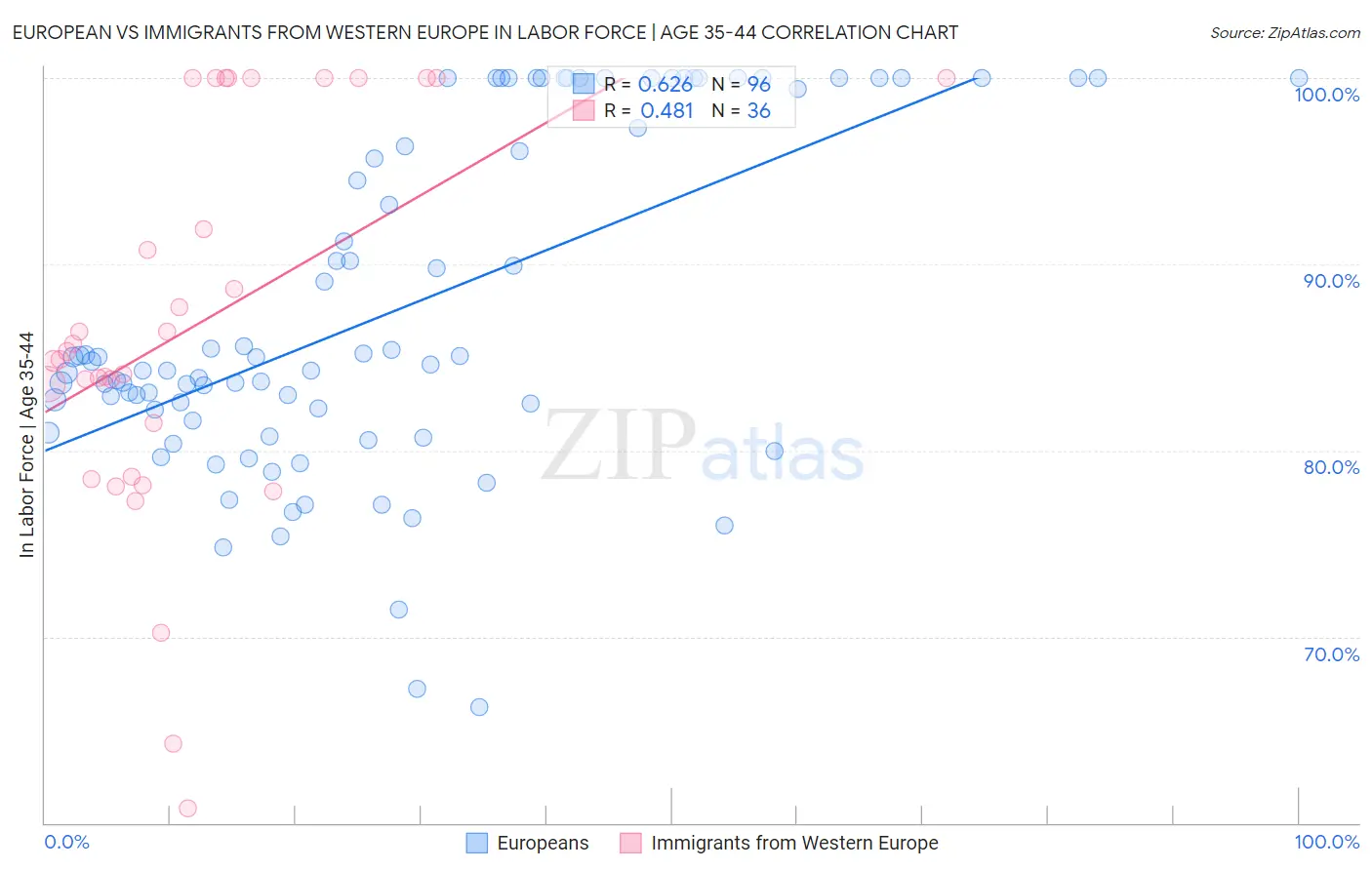 European vs Immigrants from Western Europe In Labor Force | Age 35-44