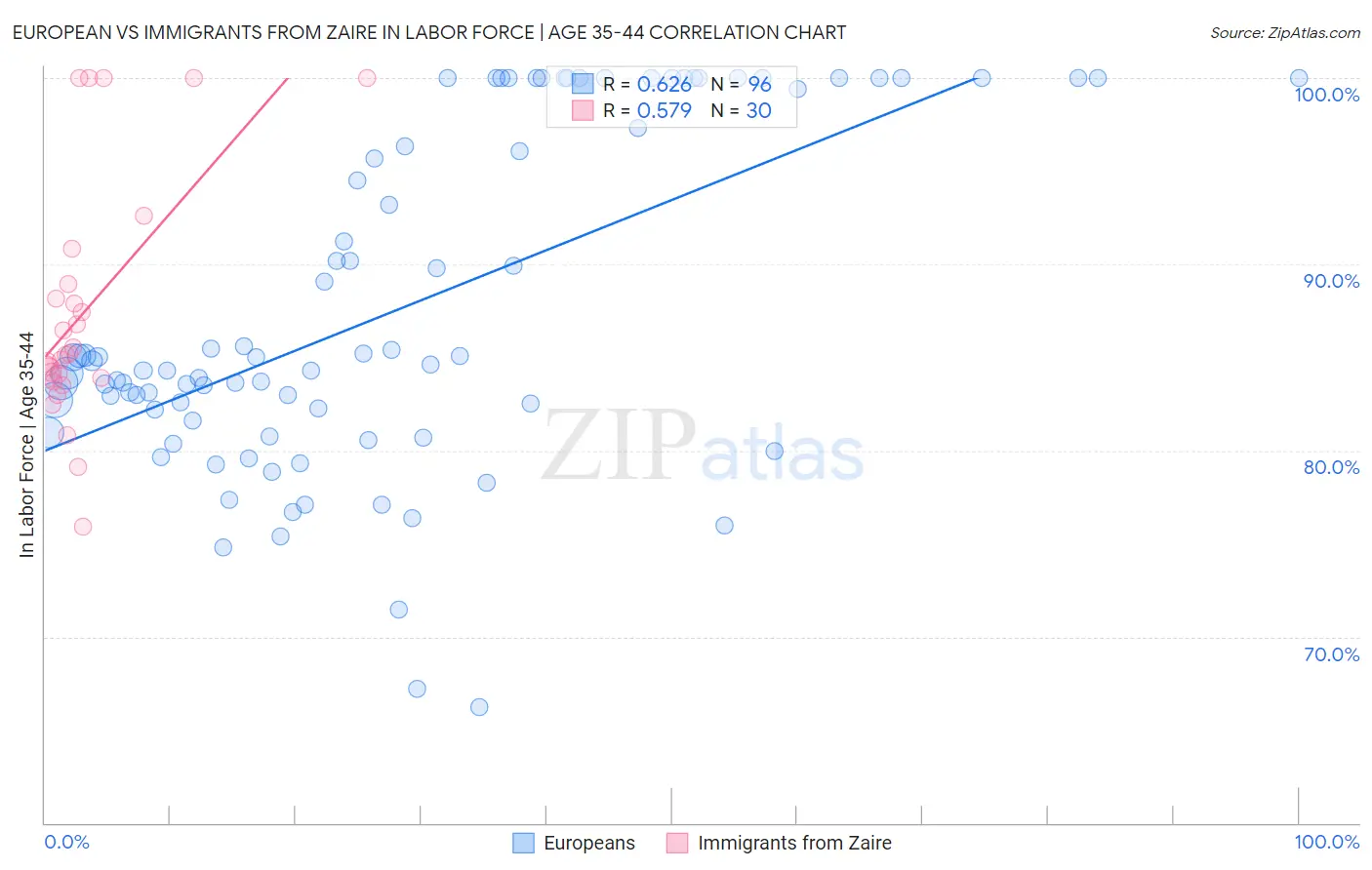 European vs Immigrants from Zaire In Labor Force | Age 35-44