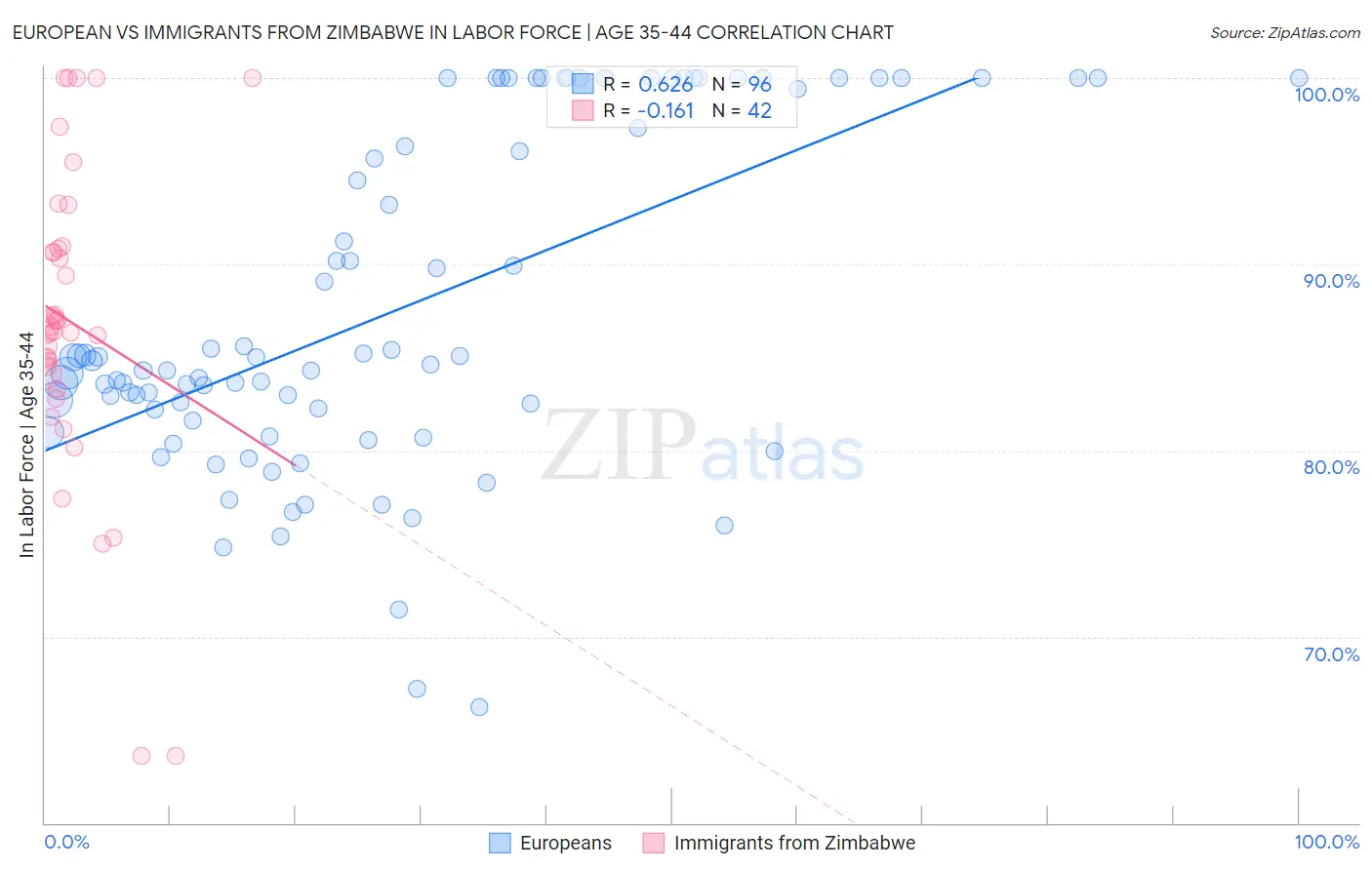European vs Immigrants from Zimbabwe In Labor Force | Age 35-44