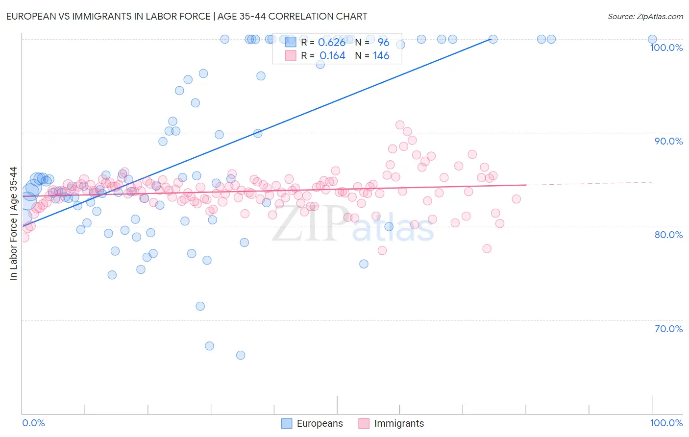 European vs Immigrants In Labor Force | Age 35-44