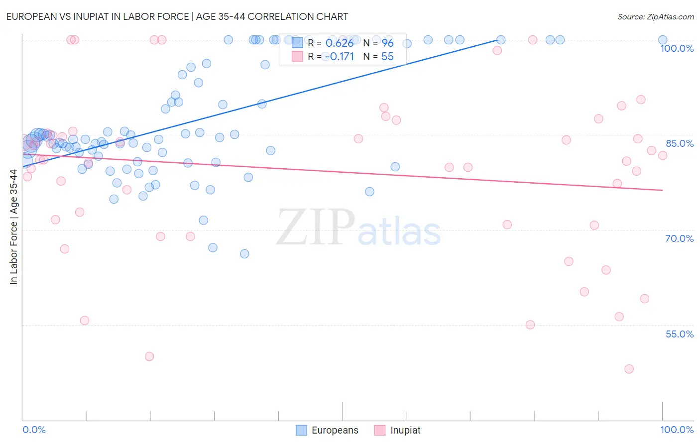 European vs Inupiat In Labor Force | Age 35-44