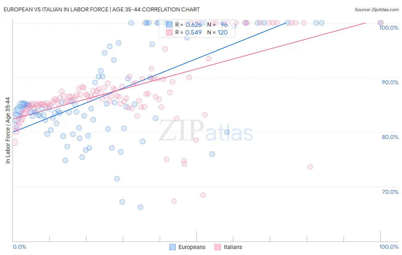 European vs Italian In Labor Force | Age 35-44
