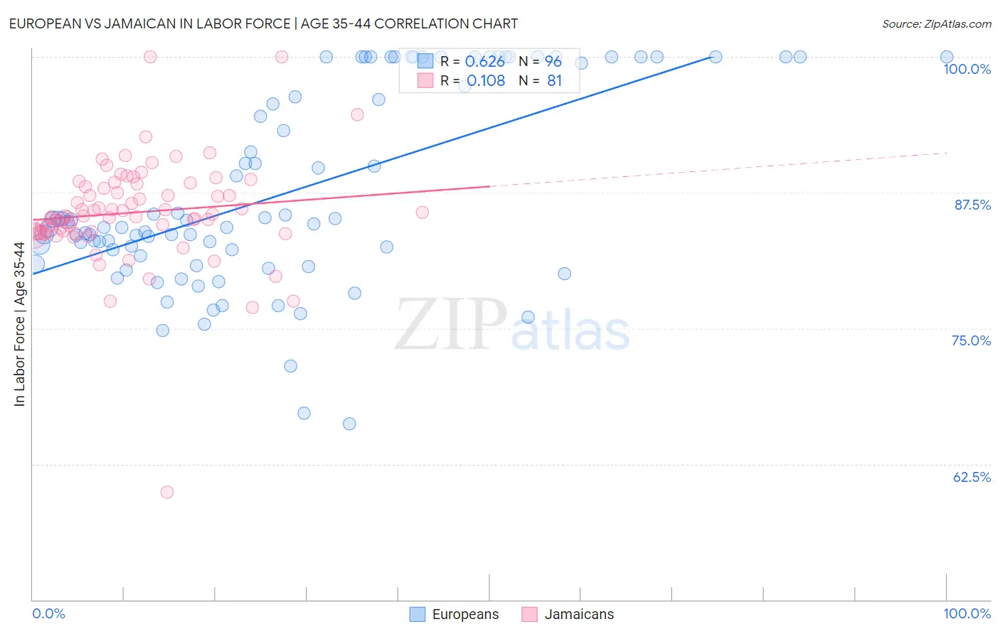 European vs Jamaican In Labor Force | Age 35-44