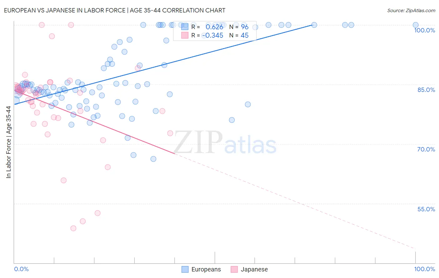 European vs Japanese In Labor Force | Age 35-44