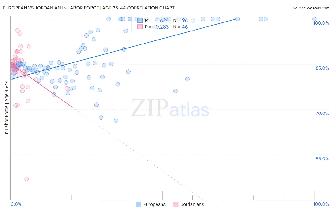 European vs Jordanian In Labor Force | Age 35-44