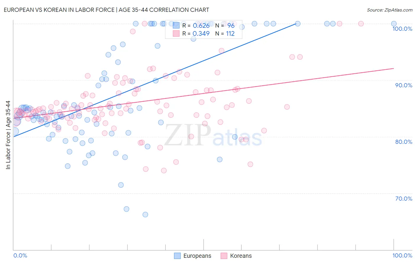 European vs Korean In Labor Force | Age 35-44