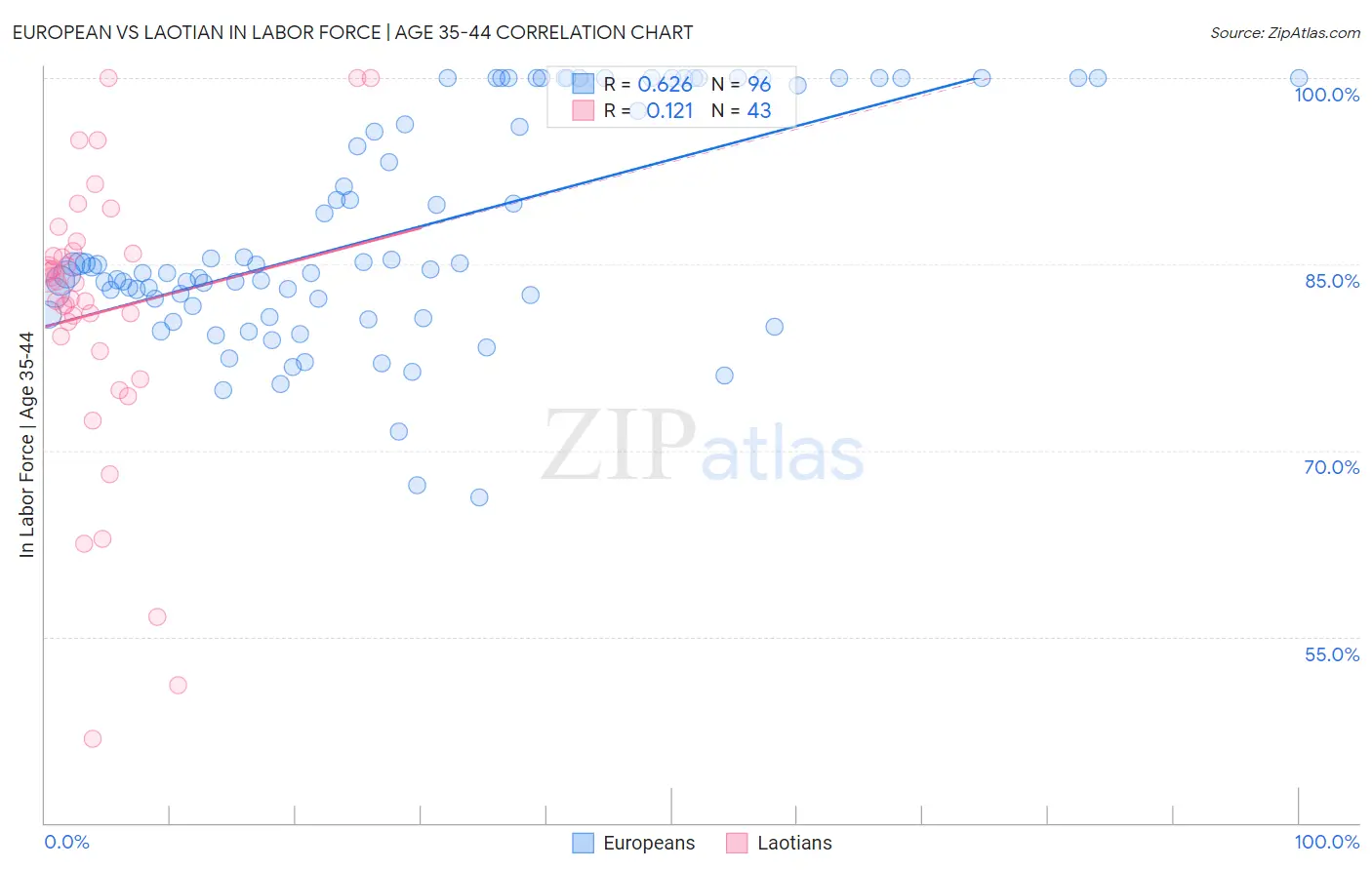 European vs Laotian In Labor Force | Age 35-44