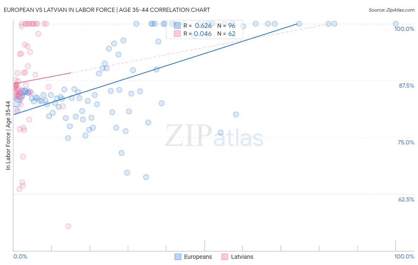European vs Latvian In Labor Force | Age 35-44