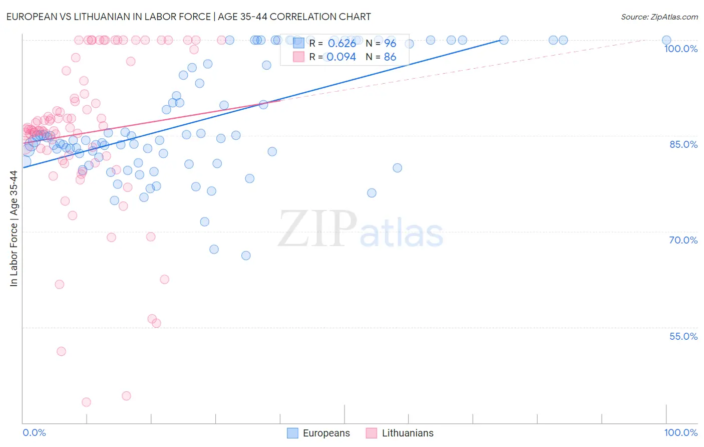 European vs Lithuanian In Labor Force | Age 35-44