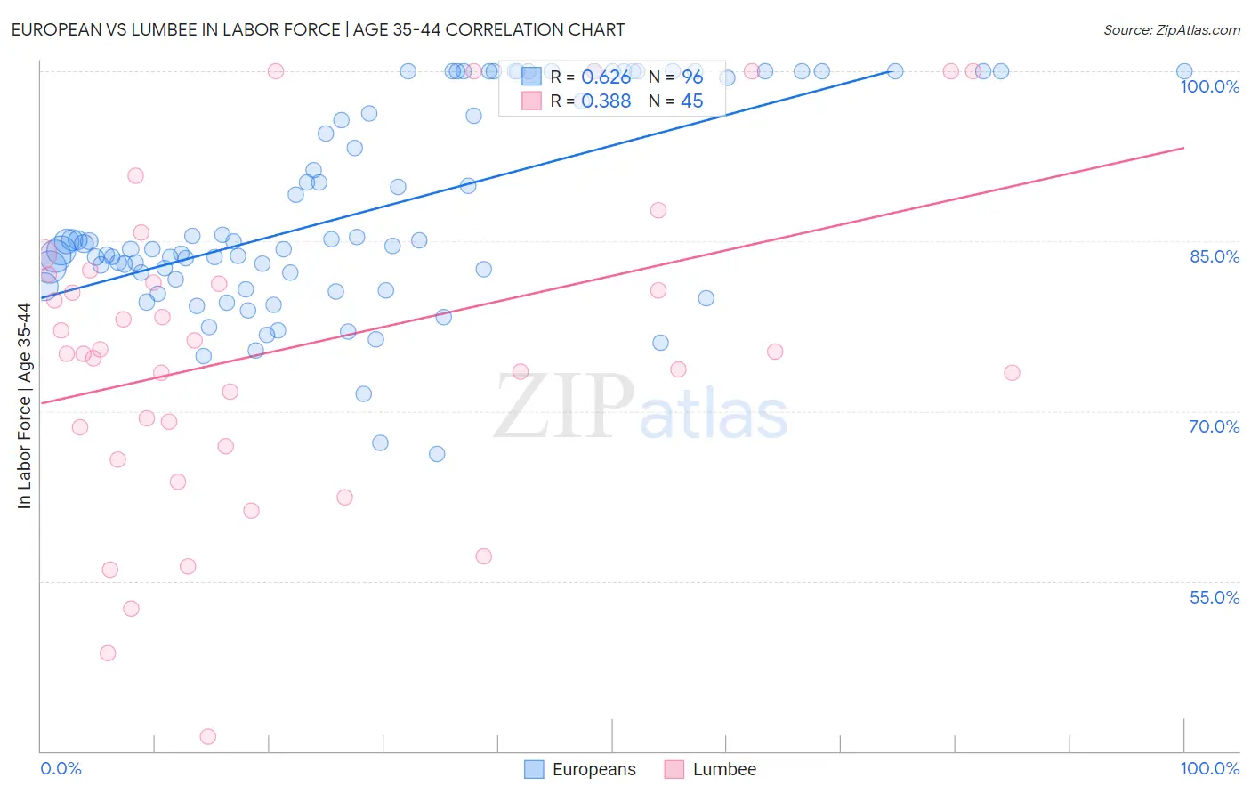 European vs Lumbee In Labor Force | Age 35-44