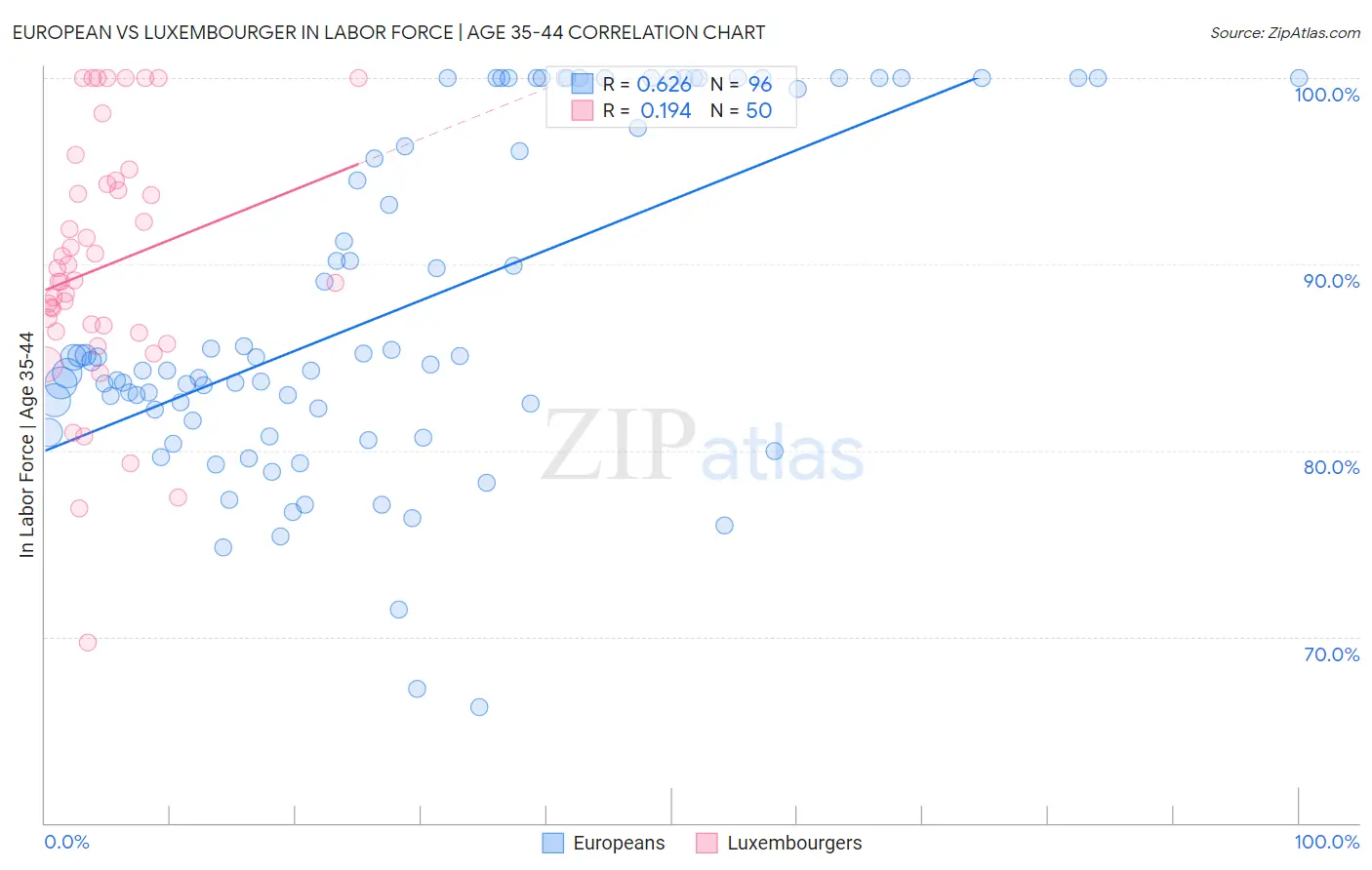 European vs Luxembourger In Labor Force | Age 35-44