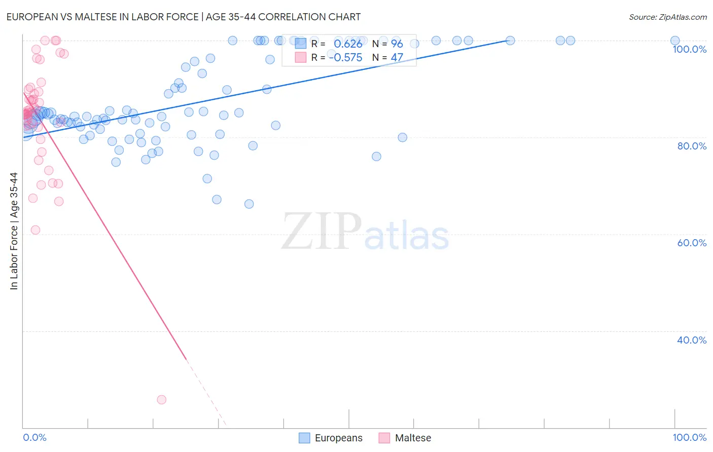 European vs Maltese In Labor Force | Age 35-44
