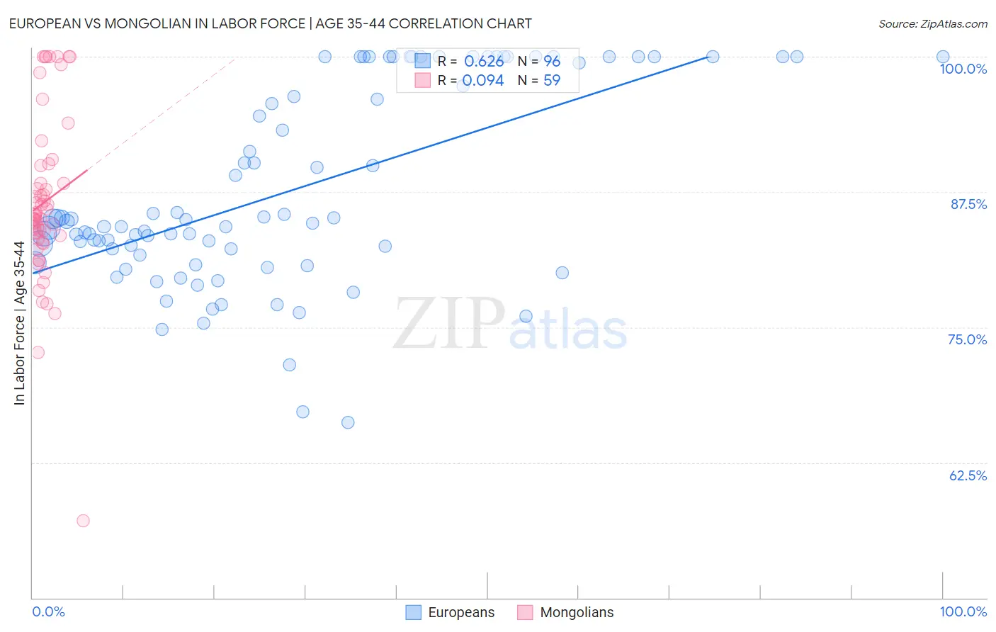 European vs Mongolian In Labor Force | Age 35-44