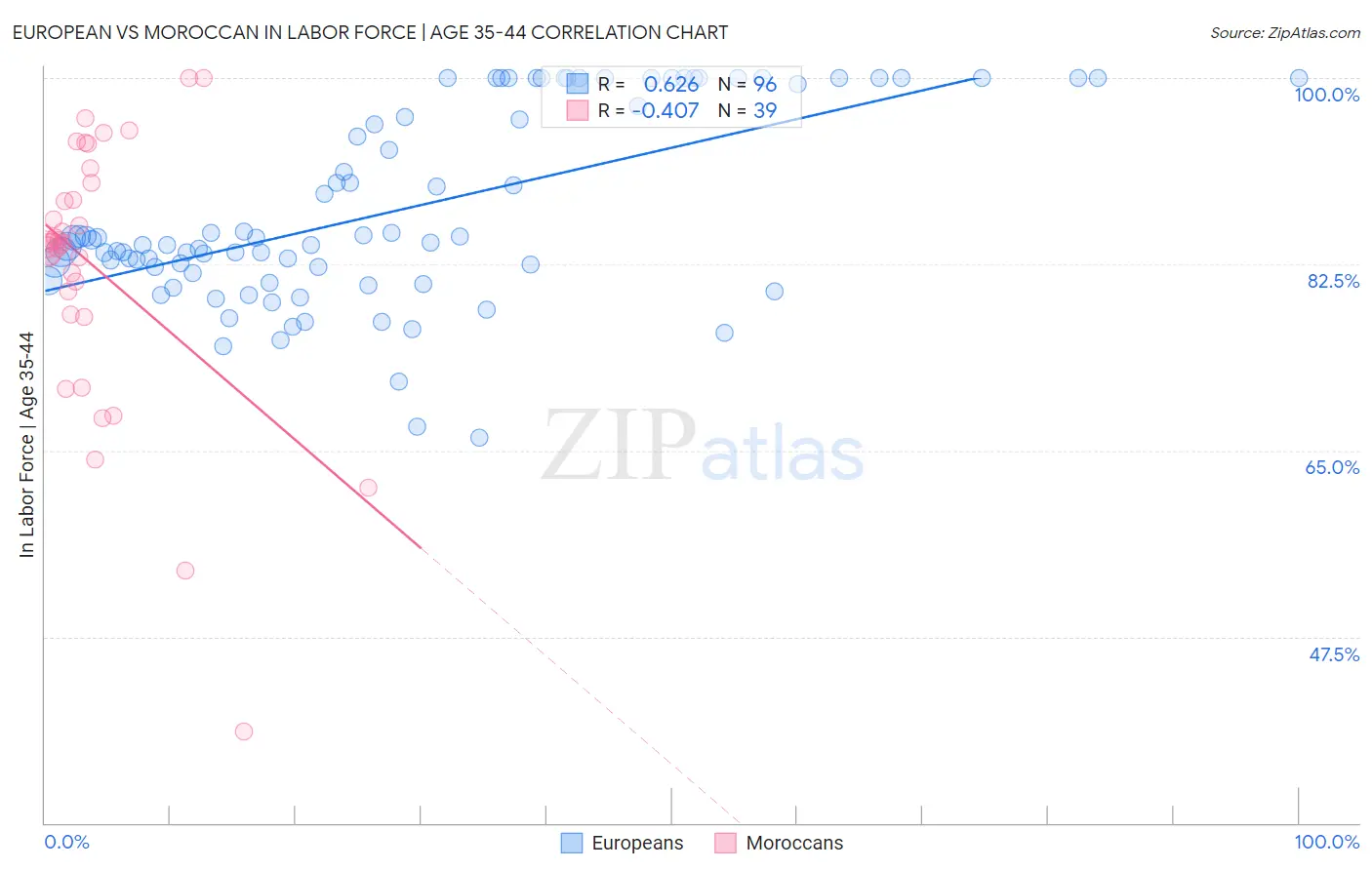 European vs Moroccan In Labor Force | Age 35-44