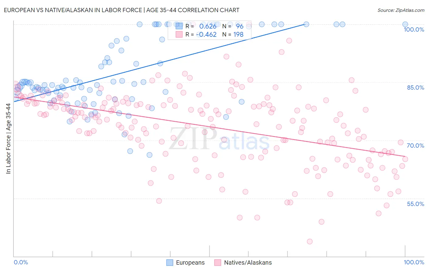 European vs Native/Alaskan In Labor Force | Age 35-44