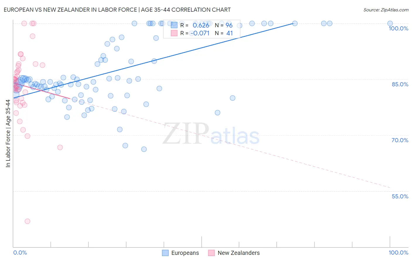 European vs New Zealander In Labor Force | Age 35-44