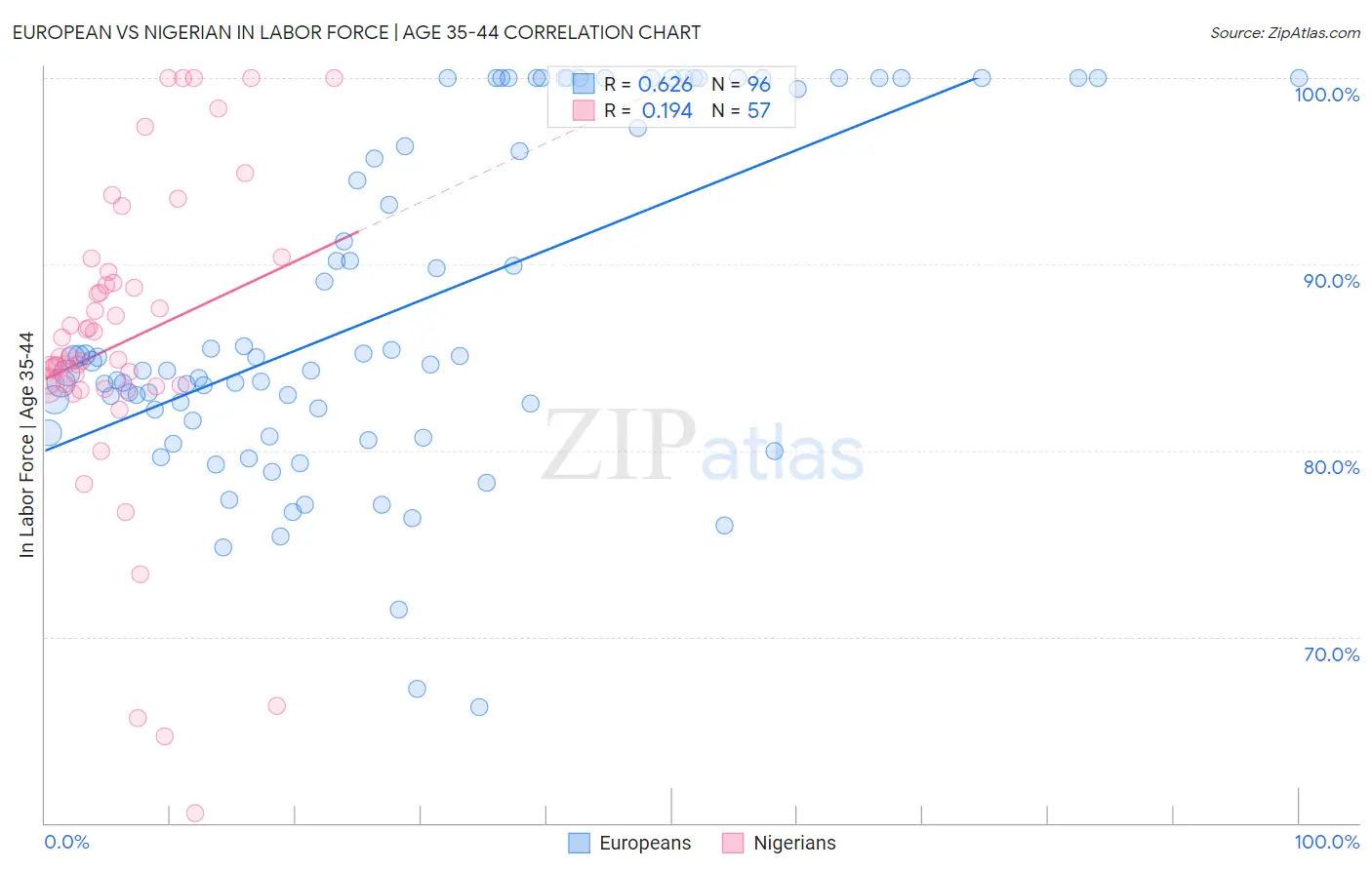 European vs Nigerian In Labor Force | Age 35-44