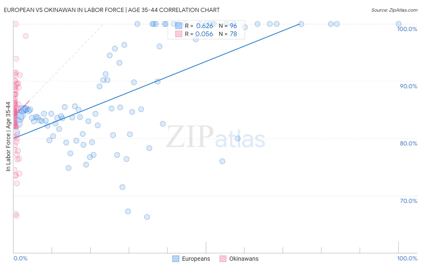 European vs Okinawan In Labor Force | Age 35-44