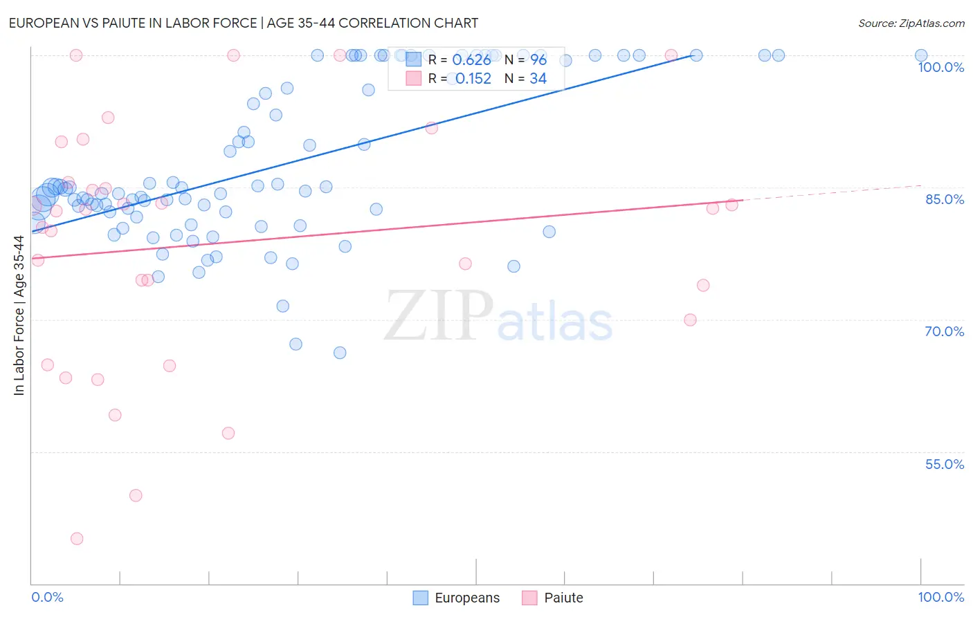European vs Paiute In Labor Force | Age 35-44