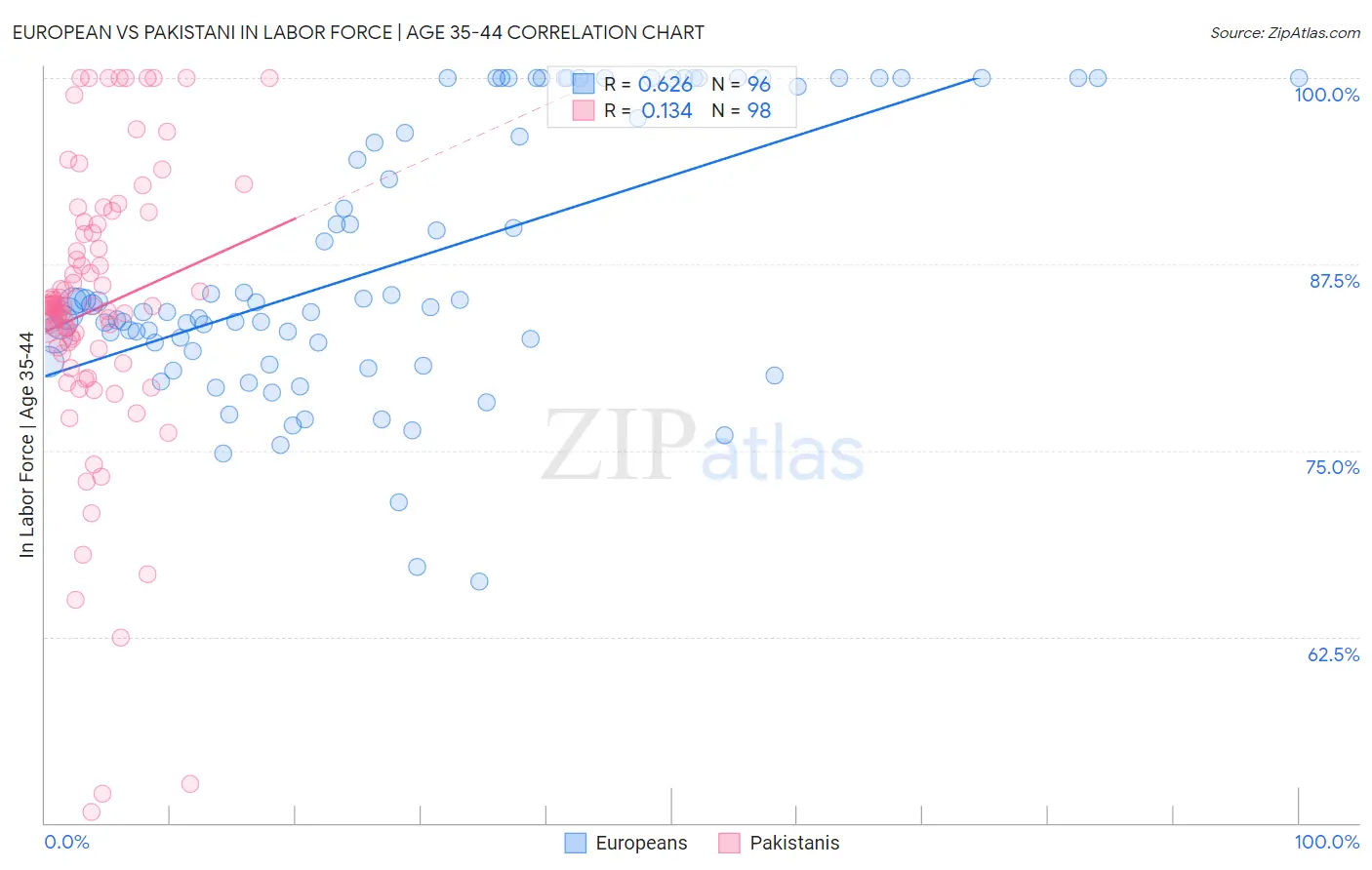 European vs Pakistani In Labor Force | Age 35-44