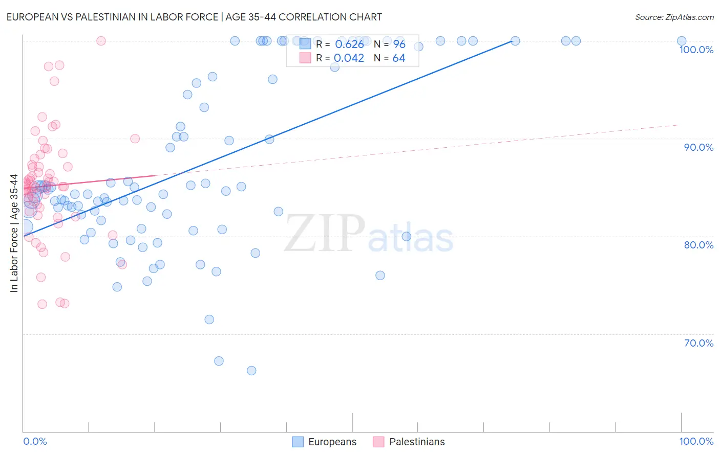 European vs Palestinian In Labor Force | Age 35-44