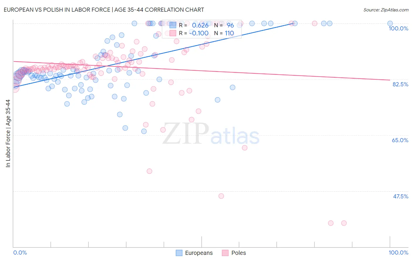 European vs Polish In Labor Force | Age 35-44