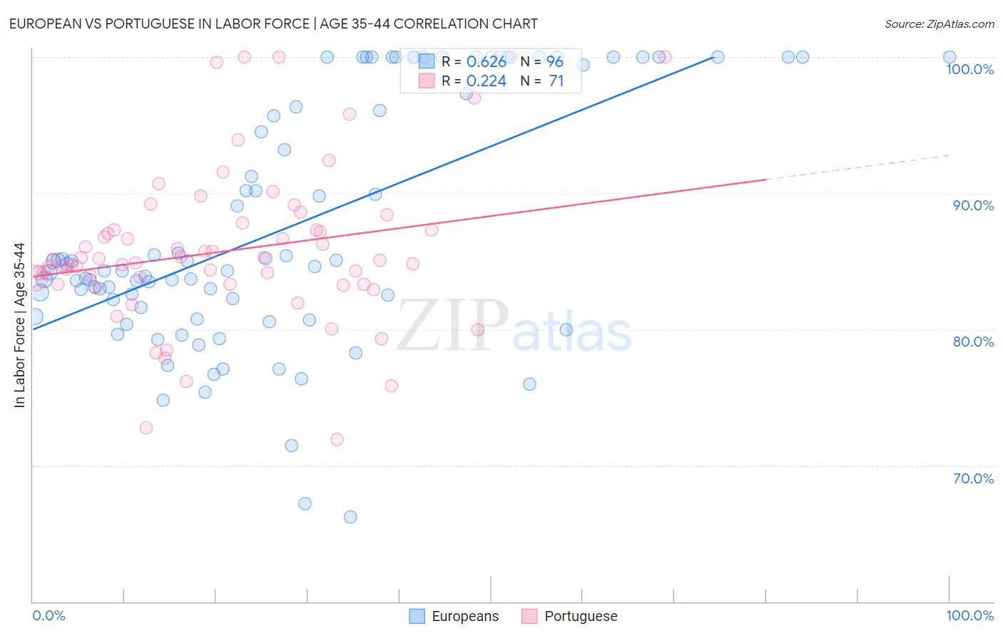 European vs Portuguese In Labor Force | Age 35-44