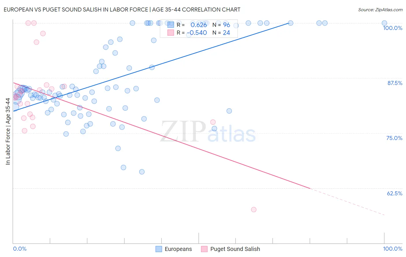 European vs Puget Sound Salish In Labor Force | Age 35-44