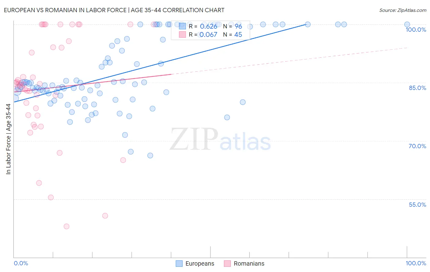 European vs Romanian In Labor Force | Age 35-44