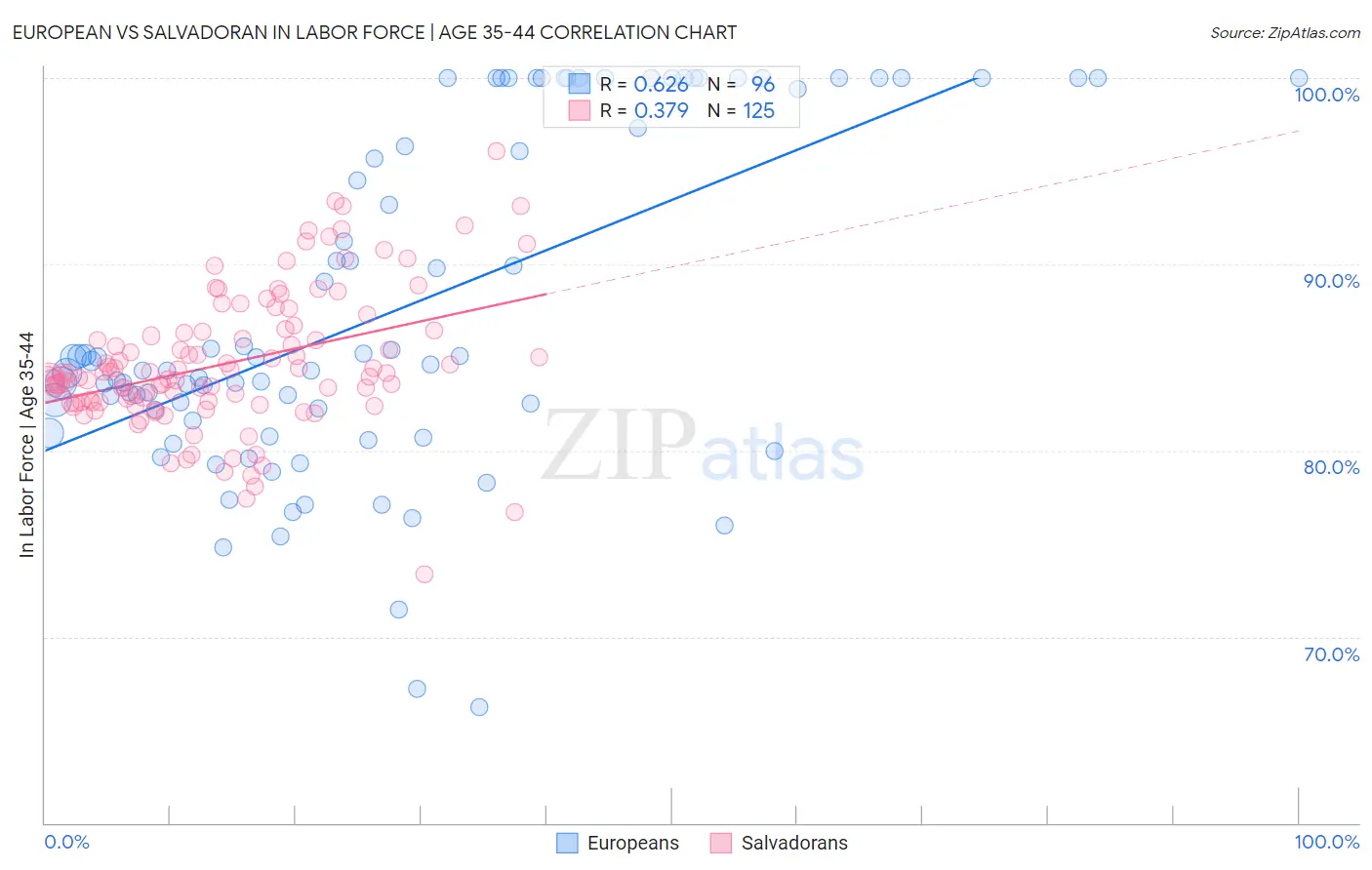 European vs Salvadoran In Labor Force | Age 35-44