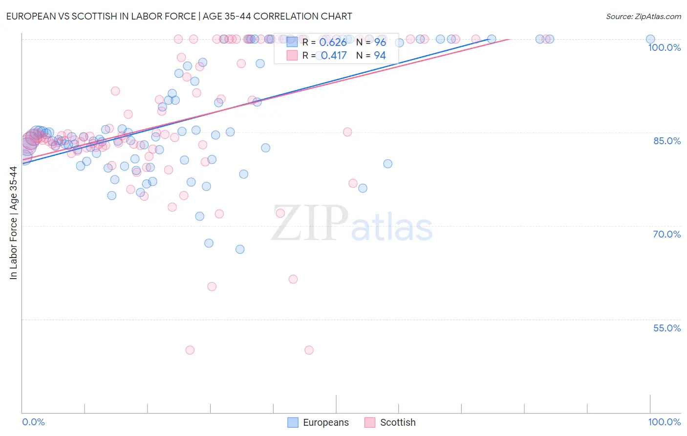 European vs Scottish In Labor Force | Age 35-44