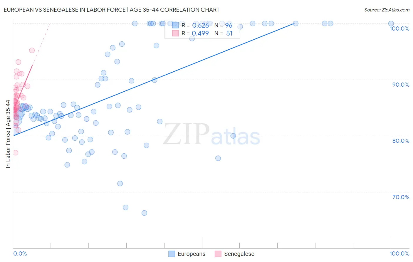 European vs Senegalese In Labor Force | Age 35-44