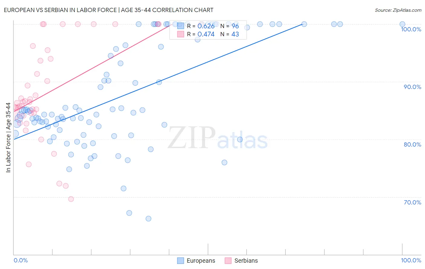 European vs Serbian In Labor Force | Age 35-44